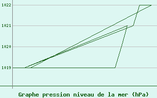 Courbe de la pression atmosphrique pour Samedam-Flugplatz