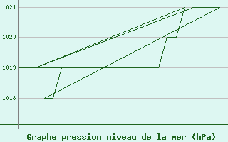 Courbe de la pression atmosphrique pour Altenstadt