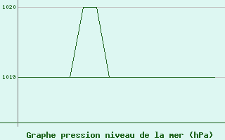 Courbe de la pression atmosphrique pour Samedam-Flugplatz