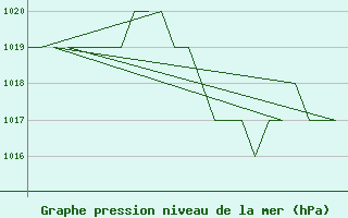 Courbe de la pression atmosphrique pour Salamanca / Matacan