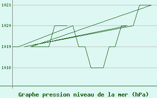 Courbe de la pression atmosphrique pour Altenstadt