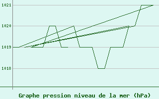 Courbe de la pression atmosphrique pour Salamanca / Matacan