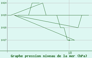 Courbe de la pression atmosphrique pour Leon / Virgen Del Camino