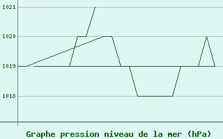 Courbe de la pression atmosphrique pour Salamanca / Matacan