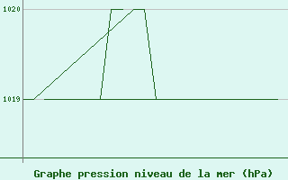 Courbe de la pression atmosphrique pour Burgos (Esp)