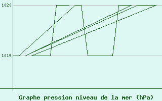 Courbe de la pression atmosphrique pour Poprad / Tatry