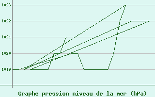 Courbe de la pression atmosphrique pour Samedam-Flugplatz