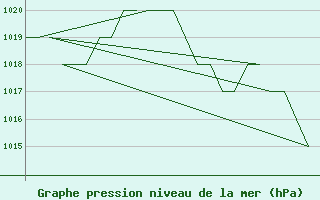 Courbe de la pression atmosphrique pour Burgos (Esp)