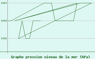 Courbe de la pression atmosphrique pour Altenstadt