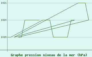 Courbe de la pression atmosphrique pour Altenstadt