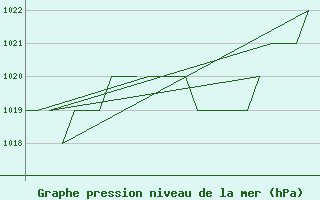 Courbe de la pression atmosphrique pour Burgos (Esp)