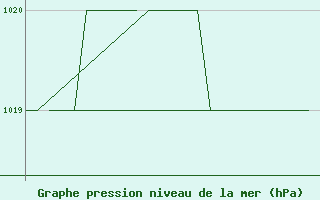 Courbe de la pression atmosphrique pour Poprad / Tatry