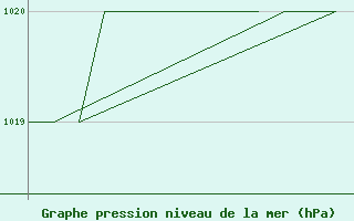 Courbe de la pression atmosphrique pour Jyvaskyla