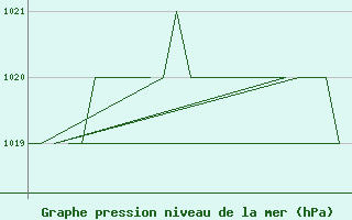 Courbe de la pression atmosphrique pour Altenstadt