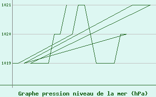 Courbe de la pression atmosphrique pour Salamanca / Matacan