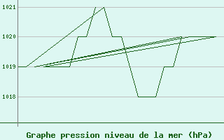 Courbe de la pression atmosphrique pour Salamanca / Matacan