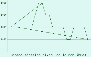 Courbe de la pression atmosphrique pour Emmen