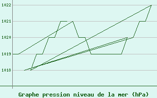 Courbe de la pression atmosphrique pour Salamanca / Matacan