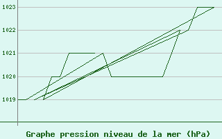 Courbe de la pression atmosphrique pour Gyor