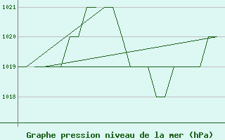 Courbe de la pression atmosphrique pour Salamanca / Matacan