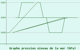 Courbe de la pression atmosphrique pour Gyor