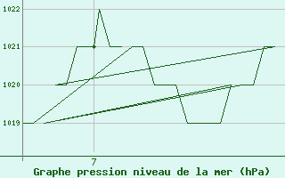 Courbe de la pression atmosphrique pour Gyor