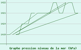 Courbe de la pression atmosphrique pour Altenstadt