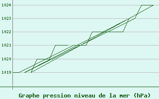 Courbe de la pression atmosphrique pour Samedam-Flugplatz