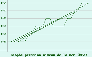 Courbe de la pression atmosphrique pour Leon / Virgen Del Camino