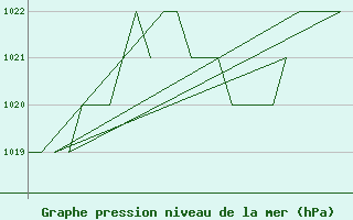 Courbe de la pression atmosphrique pour Burgos (Esp)