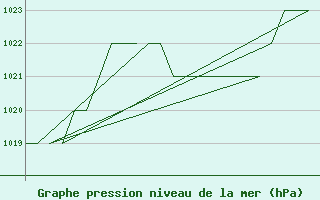 Courbe de la pression atmosphrique pour Salamanca / Matacan