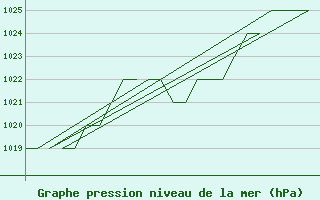 Courbe de la pression atmosphrique pour Samedam-Flugplatz