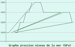 Courbe de la pression atmosphrique pour Leon / Virgen Del Camino