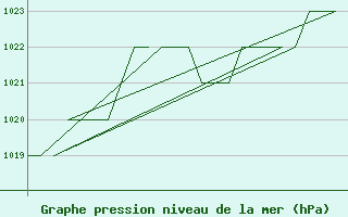 Courbe de la pression atmosphrique pour Salamanca / Matacan