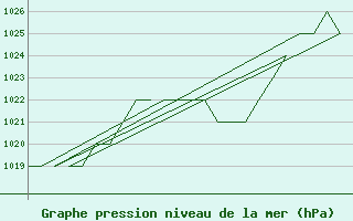 Courbe de la pression atmosphrique pour Burgos (Esp)