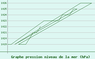 Courbe de la pression atmosphrique pour Leon / Virgen Del Camino