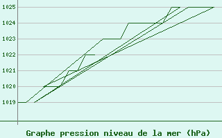 Courbe de la pression atmosphrique pour Sveg A