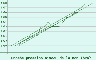 Courbe de la pression atmosphrique pour Burgos (Esp)