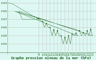 Courbe de la pression atmosphrique pour Trondheim / Vaernes