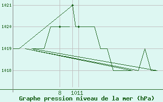 Courbe de la pression atmosphrique pour Burgos (Esp)