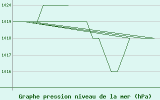 Courbe de la pression atmosphrique pour Emmen