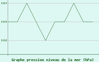 Courbe de la pression atmosphrique pour Burgos (Esp)