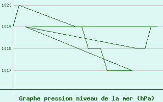 Courbe de la pression atmosphrique pour Burgos (Esp)