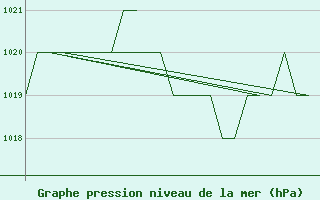 Courbe de la pression atmosphrique pour Altenstadt