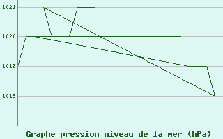 Courbe de la pression atmosphrique pour Rovaniemi