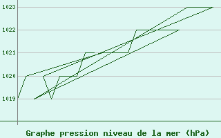 Courbe de la pression atmosphrique pour Poprad / Tatry