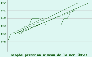 Courbe de la pression atmosphrique pour Altenstadt