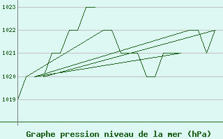 Courbe de la pression atmosphrique pour Samedam-Flugplatz