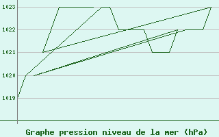 Courbe de la pression atmosphrique pour Oslo / Gardermoen