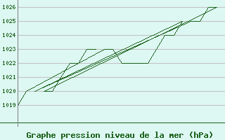 Courbe de la pression atmosphrique pour Samedam-Flugplatz